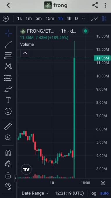 A cryptocurrency trading chart showing the FRONG/ETH pair with a dramatic 189.49% surge, displaying a large volume spike reaching 11.36M on a 1-hour timeframe.
