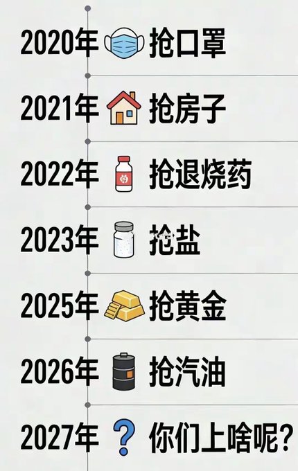 Chinese timeline infographic showing yearly 'rush' trends: 2020 抢口罩 (masks), 2021 抢房子 (houses), 2022 抢退烧药 (fever medicine), 2023 抢盐 (salt), 2025 抢黄金 (gold), 2026 抢汽油 (gasoline), ending with 2027 '你们上啥呢?' (what's next?).