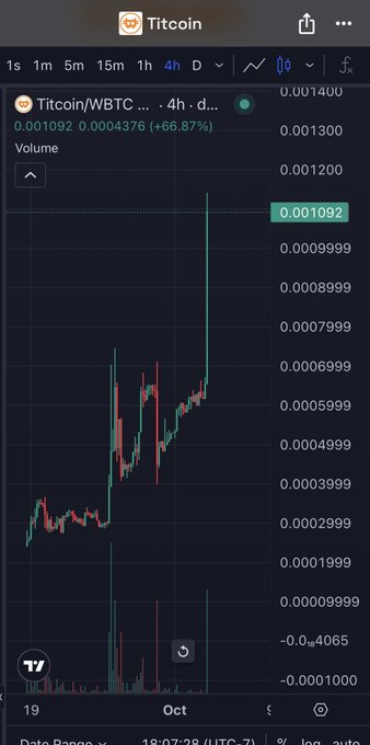 A TradingView chart for the cryptocurrency 'Titcoin/WBTC' shows a significant price spike, up 66.87% on the 4-hour timeframe.