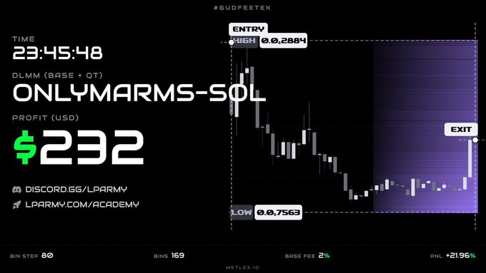 A cryptocurrency trading dashboard showing a candlestick chart for 'ONLYMARMS-SOL' with an entry of $0.2884, a profit of $232, a time of 23:45:48, and PNL of +21.96%, credited to Discord.gg/LPARMY.