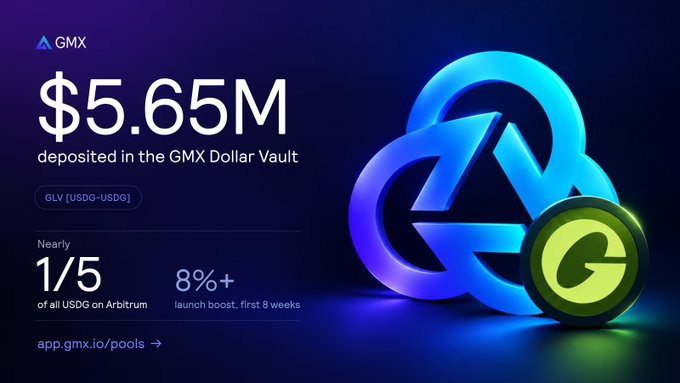 Promotional graphic for GMX showing $5.65M deposited in the GMX Dollar Vault (GLV [USDG-USDG]), nearly 1/5 of all USDG on Arbitrum, with an 8%+ launch boost for the first 8 weeks, linking to app.gmx.io/pools.