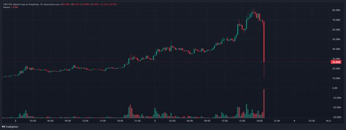A trading chart for CAT/SOL shows a massive price spike followed by a dramatic crash, aligning with the "lol" sentiment of the accompanying post. The chart displays significant price action between March 2nd and March 4th.