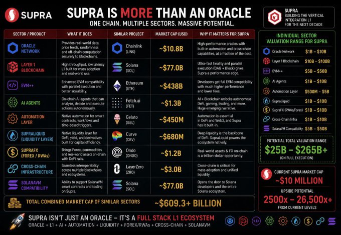 The image shows a poster with information about various cryptocurrencies, particularly Supra, being referred to as "more than an Oracle". It contains details such as price values and descriptions of different types of blockchain technologies, which help viewers understand the benefits and potentials of Supra compared to traditional oracle-like systems. The surrounding text on the poster emphasizes the features of Supra that make it more effective in executing these processes compared to conventional systems like Oracle.