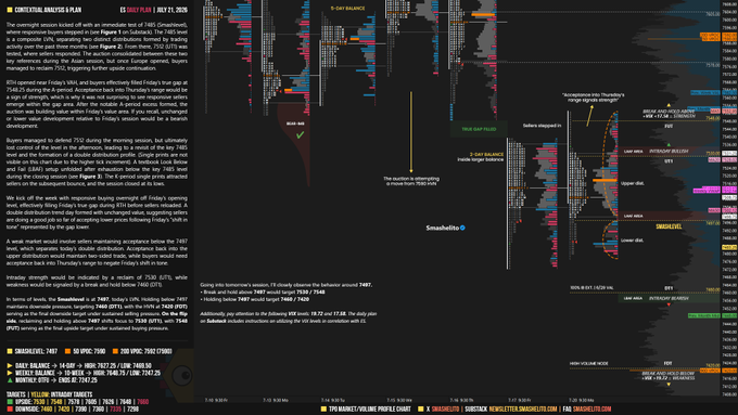 A dark-themed financial analysis chart titled "$ES DAILY PLAN | JULY 21, 2020" displays the S&P 500 E-mini futures market, featuring candlestick price action alongside detailed annotations marking key levels such as "BUY 940," "TRUE GAP FILLED," "DOUBLE DISTRIBUTION," and "DANGEZONE," with volume profiles, TPO balance data, and a bearish interpretation noting that "sellers are doing a good job in the dual distribution but balance shifted more towards short-term."