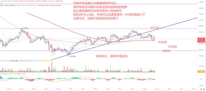 Financial chart with Chinese annotations analyzing Bitcoin's price action, noting MACD 2.0 bear divergence, rising global risk aversion, and key support/resistance levels marked at 67135, 62600, 61600, and 59800.