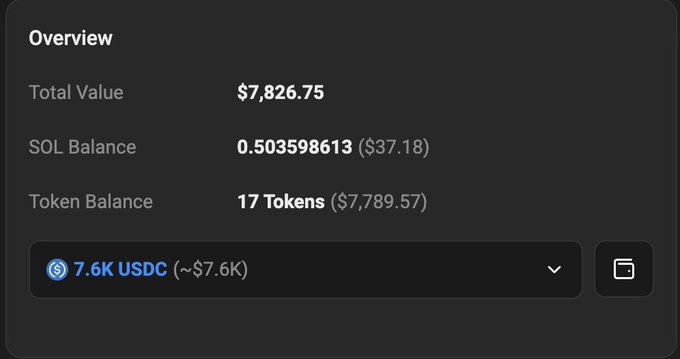 A cryptocurrency wallet overview shows a Total Value of $7,826.75, with a SOL Balance of 0.503598613 ($37.18) and Token Balance of 17 Tokens ($7,789.57), including 7.6K USDC (~ $7.6K). The image supports the post's claim of having "$7K left" by visually displaying the wallet's remaining holdings, with the USDC balance making up the vast majority of the portfolio.