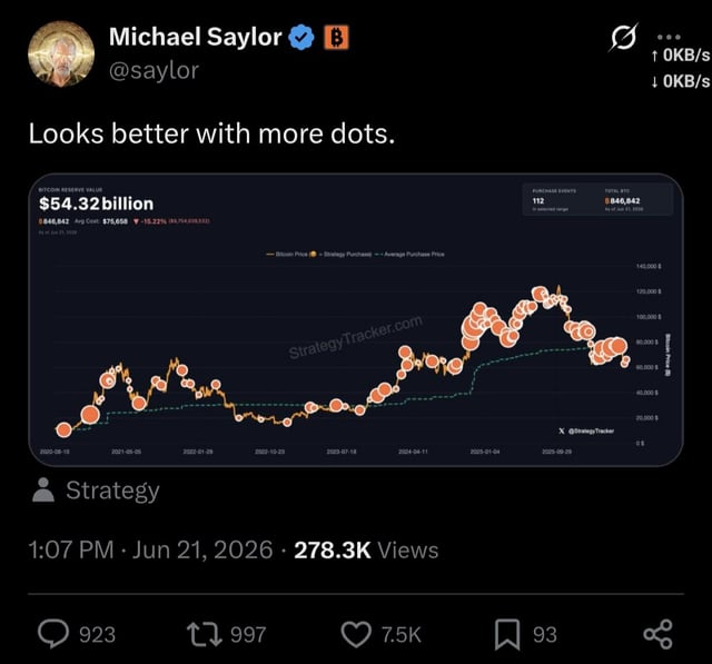The image shows a social media post by Michael Saylor, who appears to be sharing information about Bitcoin prices. The post includes a screenshot of a graph displaying the rise in Bitcoin's value over time and mentions that some people are looking better with more dots. This might suggest an increase or growth in Bitcoin's market value. The text on the post reads: 
"Michael Saylor hints at acquiring more btc. 0 / 926 ☺️ 7x7". This indicates that there have been discussions about Bitcoin and possibly Bitcoin trading, as Michael Saylor seems to be providing his thoughts on the matter.