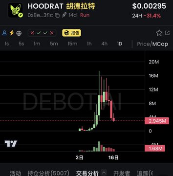 A cryptocurrency chart displays the HOODRAT (胡德拉特) token priced at $0.00295, showing a 24H decline of -31.4% with market cap around 2.945M. The chart illustrates a sharp pump followed by a steep dump pattern typical of low-cap memecoins, reinforcing the post's caution about promoting altcoins and memecoins without genuine long-term conviction.