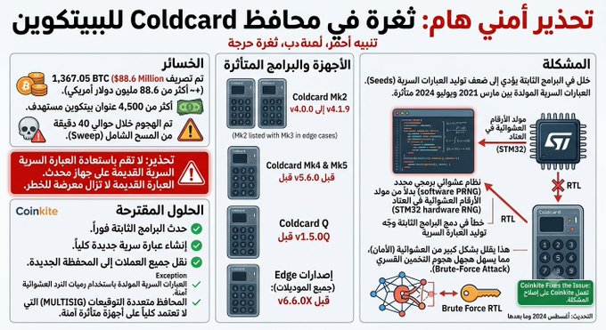 The image is an Arabic-language security warning about a critical vulnerability in Coldcard hardware wallets, stating that approximately $88.6 million (1,367.05 BTC) was stolen from over 4,500 unsuspecting small-scale investors, caused by a weakness in the STM32 hardware RNG randomness generator that allowed Brute-Force attacks on the seed phrase. The infographic details affected models (Coldcard Mk2 v4.0.0, Mk4/Mk5 v5.6.0, and Q v1.5.0), recommends the Edge firmware fix (v6.6.0X), and emphasizes that the issue stems from a low randomness level in the secure element rather than a new breach.