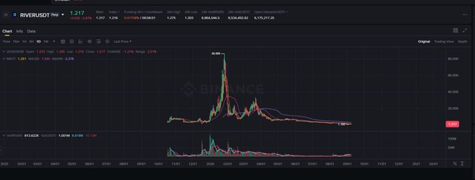 A Binance chart for RIVERUSDT showing a massive price spike to 86.8000 before falling back to around 1.217, displayed in a dark-themed interface.