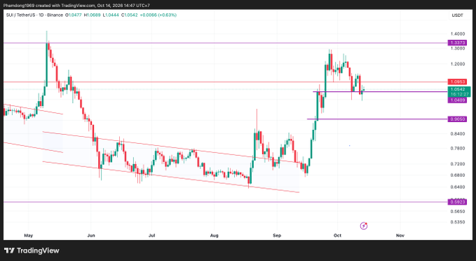 A TradingView candlestick chart of the SUI/USDT pair on Binance shows the price at 1.0689, with a descending channel pattern and key resistance level marked at 1.3373.
