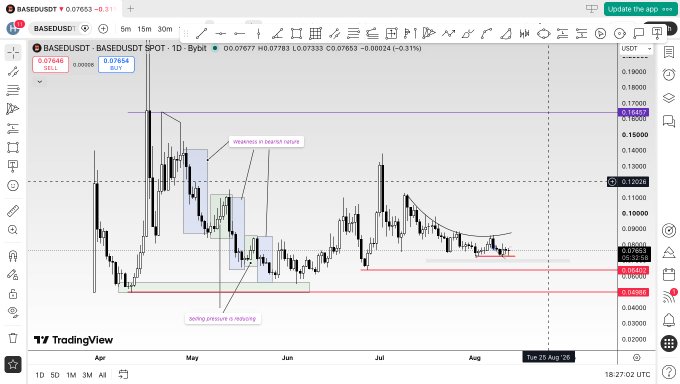 A TradingView daily candlestick chart for BASEDUSDT (priced at 0.07653 USDT) highlights key resistance and support zones, with annotations pointing out a "weakness in bearish return" near 0.11600 and "selling pressure is reducing" around the 0.04572 support area. The annotations suggest a bullish outlook as the pair holds above support, aligning with the post's call to understand the bigger picture before trading.