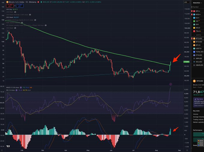 Bitcoin's daily chart shows the price decisively breaking above its 200-week moving average (~$71,647), with the MACD crossing bullish and momentum indicators surging—signaling a significant technical breakout for bears-turned-bulls.