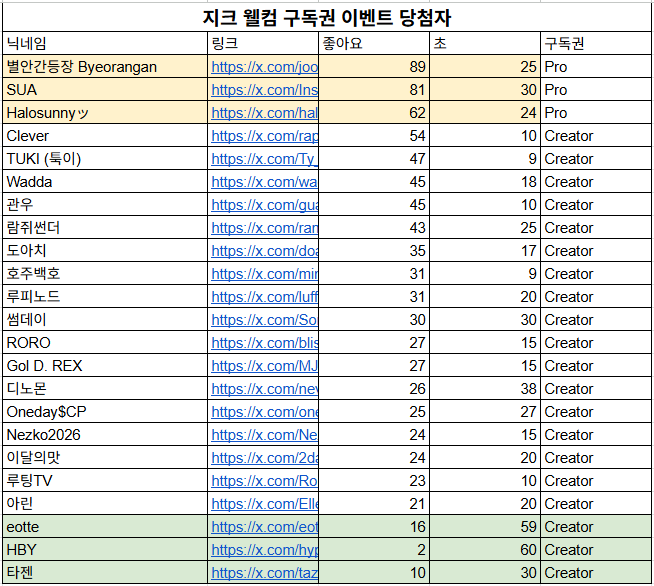 A Korean-language spreadsheet titled '지금 웰컴 구독권 이벤트 당첨자' listing winners with their nicknames, X.com links, likes, comments, and subscription tiers (Pro or Creator).