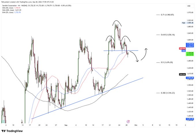 A TradingView financial chart of Saudi Aramco (2222.SR) on the Saudi Exchange with technical analysis annotations including SMA, EMA lines, and Fibonacci retracement levels (0.382, 0.5, 0.618, 0.71, 1).