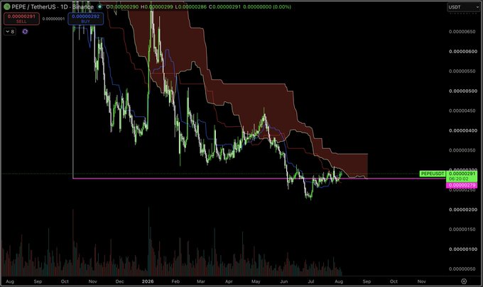 This is a daily chart of PEPE/TetherUS showing a downtrend with current price at 0.00000291, confirming the poster's analysis of "PEPE still looking constructive". The chart highlights the low trading volume and lack of buyer interest in the crypto market.