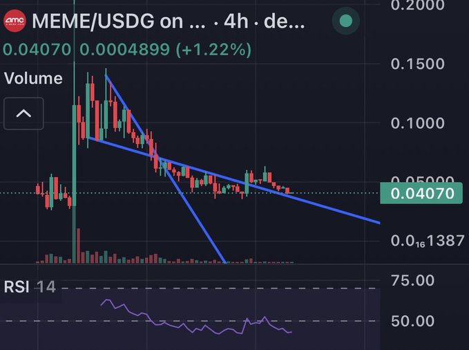 A crypto trading chart for "MEME/USDG on ..." on a 4h timeframe, showing a current price of 0.04070 (+1.22%), with descending blue trendlines and an RSI 14 indicator below.