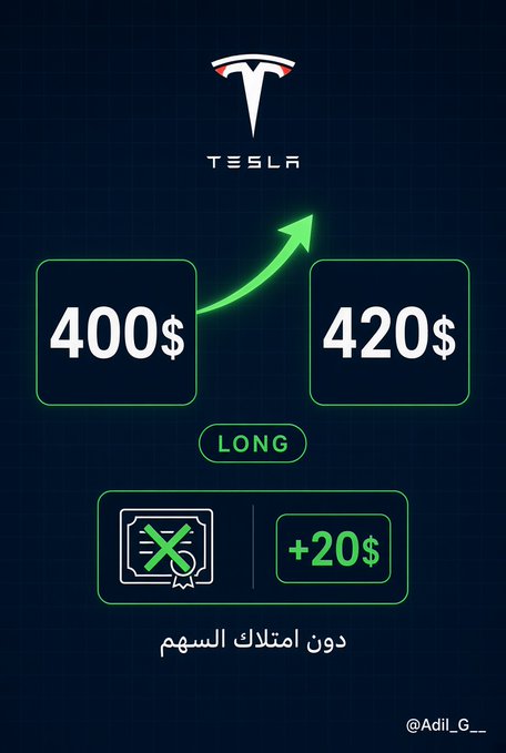 A graphic illustrating a Tesla (TSLA) long trade showing a price increase from $400 to $420, yielding a $20 profit per share without owning the stock, with Arabic text translating to "without owning the stock."