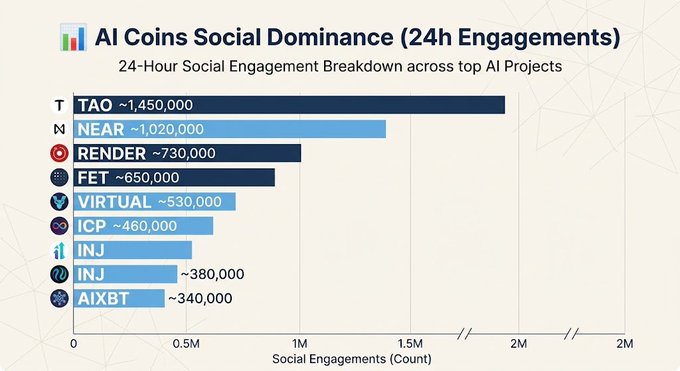 A bar chart titled "AI Coins Social Dominance (24h Engagements)" displays 24-hour social engagement counts for nine AI-related cryptocurrencies, with TAO leading at approximately 1.45 million engagements, followed by NEAR (~1.02M), RENDER (~730K), FET (~650K), and VIRTUAL (~530K), visually reinforcing the post's claim that TAO and NEAR together account for nearly half of all social engagement among top AI coins.