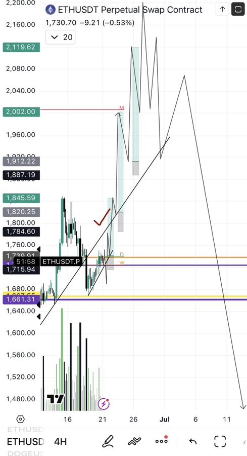 A 4H candlestick chart of the ETHUSDT Perpetual Swap Contract showing price at 1,730.70 (-9.21, -0.53%), with key levels marked including resistance at 2,119.62 and support zones around 1,661.31 and 1,715.94, illustrating the current "leg 1" of the Q3 structure highlighted in the post.