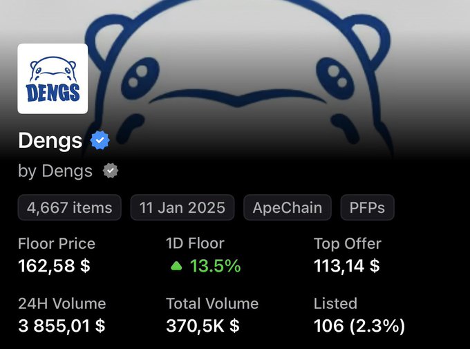 NFT collection listing for 'Dengs' on ApeChain showing 4,667 items, a Floor Price of 162.58$, 1D Floor up 13.5%, and 24H Volume of 3,855.01$.