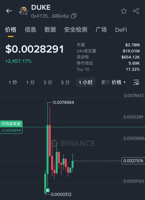 A Binance cryptocurrency chart for a token named "DUKE" showing a massive price spike of +2,457.17% to $0.0028291, with an average cost line at 0.0054894.