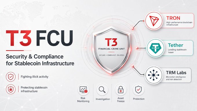 The image showcases the **T3 Financial Crime Unit (T3 FCU)**, a security and compliance initiative partnering with **TRON**, **Tether**, and **TRM Labs** to combat illicit activity and protect stablecoin infrastructure. It highlights key functions like risk monitoring, investigation, asset freeze, and protection, directly supporting the post's message about securing the growing **$90B+ TRC20-USDT** ecosystem on TRON.