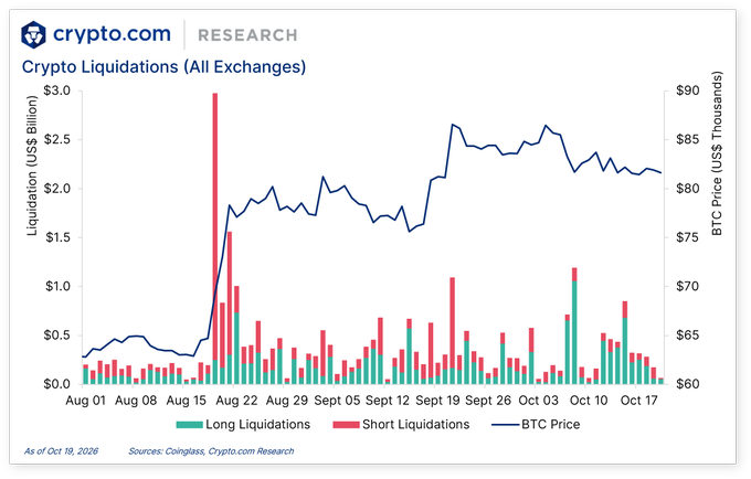Crypto.com Research chart titled “Crypto Liquidations (All Exchanges)” tracks daily long and short liquidations against BTC price from Aug. 1 to Oct. 17, 2026. Liquidations total $3.2B over the past week, with the largest short-liquidation spike nearing $3B and shorter spikes of roughly $1B as rate concerns rise; Crypto.com also highlights its Predict Pro launch and Standard Chartered’s Bitcoin and Ether trading rollout for UAE clients.