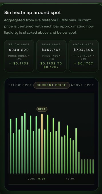 A dark-themed financial dashboard titled 'Bin heatmap around spot' showing Meteora DLMM liquidity data with figures like 'BELOW SPOT $949,220' and a green bar chart centered on 'SPOT'.