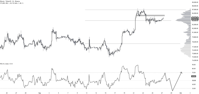 Bitcoin/TetherUS trading chart showing price action with RSI indicator and a highlighted breakout zone near 87,000.