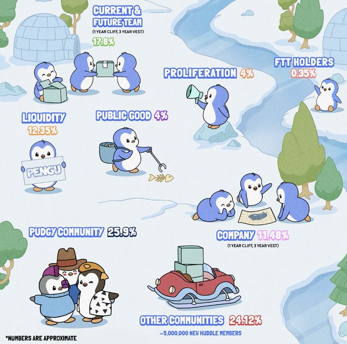 A cartoon infographic showing token allocation for the Pudgy Penguins/PENGU ecosystem, including categories like Pudgy Community 25.9%, Other Communities 24.12%, Current & Future Team 17.8%, Liquidity 12.35%, Company 11.48%, Proliferation 4%, Public Good 4%, and FTT Holders 0.35%, with ~5,000,000 new Pudgy members noted.
