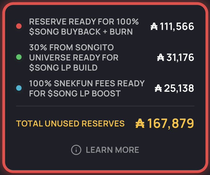 A digital dashboard panel displaying reserve balances with text including 'RESERVE READY FOR 100% $SONG BUYBACK + BURN', '30% FROM SONGITO UNIVERSE READY FOR $SONG LP BUILD', '100% SNEKFUN FEES READY FOR $SONG LP BOOST', and 'TOTAL UNUSED RESERVES' showing values like '111,566', '31,176', '25,138', and a total of '167,879'.
