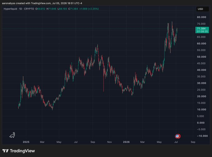 A TradingView daily chart of **Hyperliquid (HYPE/USD)** showing strong upward momentum, with the price at **$71,384** (+2.25%) and approaching its prior all-time high near $80,000. The bullish price action supports the post's view that HYPE is poised for new ATHs, making the current sub-$72K levels an attractive entry point.