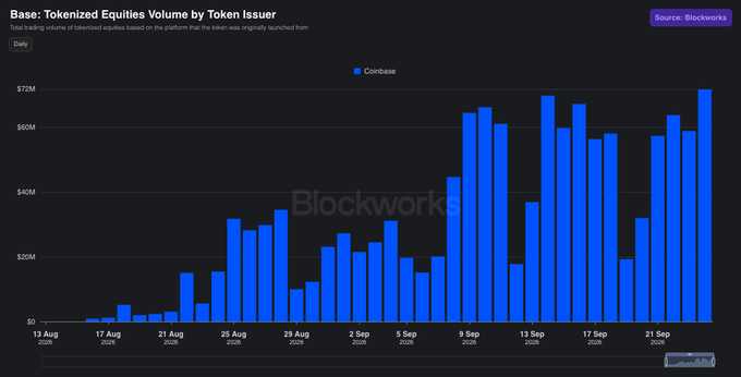 A bar chart titled 'Base: Tokenized Equities Volume by Token Issuer' sourced from Blockworks, showing trading volume for Coinbase (ticker: COIN) on Base from August 13 to late September 2025, with volumes reaching approximately $72M.