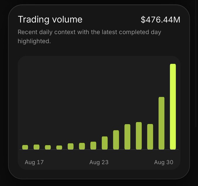 A bar chart displays the trading volume for $PONS, totaling $476.44M, with a clear accelerating upward trend from August 17 to August 30. The image supports the post's claim that $PONS metrics are rapidly accelerating, visually emphasizing the dramatic spike in daily volume on the most recent day.