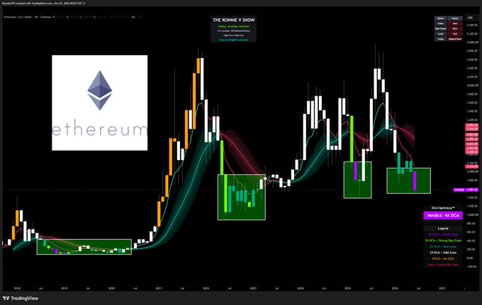 A TradingView chart of Ethereum (ETH/USD) shows a long-term bullish outlook with multiple green "Verdict: 4X DCA" zones highlighted across various accumulation periods, supporting the post's claim that now is an ideal time to dollar-cost average into ETH as a believer in its future growth.