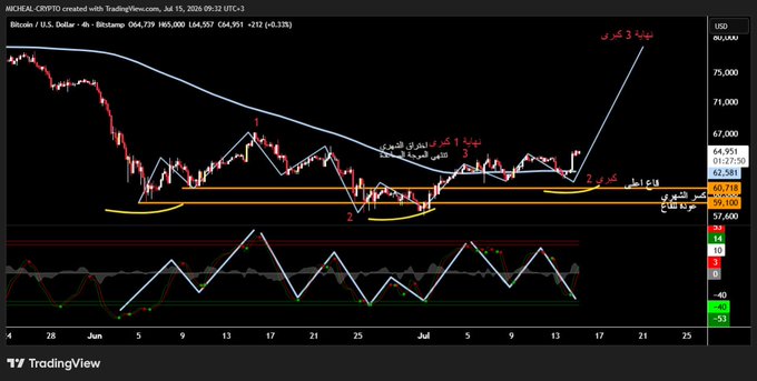 A TradingView 4-hour Bitcoin/USD chart (BITSTAMP) showing price around $64,739 with Arabic Elliott Wave annotations labeling waves 1, 2, 3, 4, and 5, illustrating the analyst's call for a new high rather than the lower bottom that others were targeting.