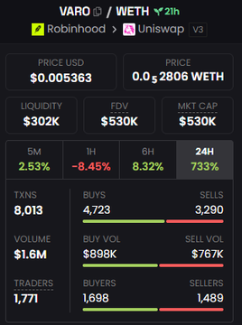 A Robinhood Launchpad token analytics dashboard for $VARO on Uniswap V3, showing a price of $0.005363 (0.00002806 WETH), $530K FDV, $302K liquidity, and a 733% surge over 24 hours alongside 8,013 transactions—metrics that support the post's claim that VARO is gaining traction and "popping up frequently" with notable short-term price potential.