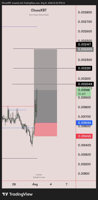 A TradingView chart of ChosoXBT (TLM/USD) on the 2-hour timeframe shows a recent bullish price surge from approximately 0.00195 up to 0.002043, representing roughly a 3R (risk-to-reward) move and 20% gain from the entry near 0.00170, with price action now testing the highlighted resistance zone around 0.002210-0.002409.