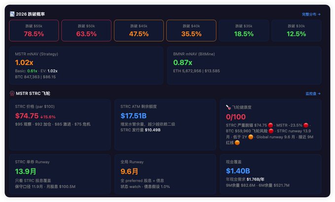 A financial dashboard showing 2026 data including MSTR mNAV at 1.02x, BMNR mNAV at 0.87x, STRC price at $74.75, and global runway figures.