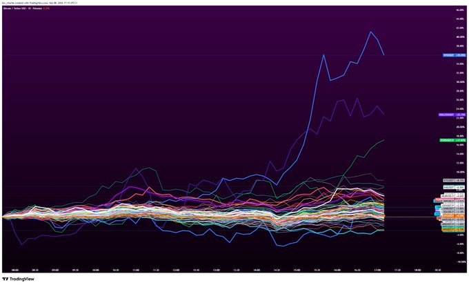 A TradingView chart displays percentage change comparisons of various cryptocurrencies including PONS, USELESS, VVV, ZEC, and CASHCAT, with PONS and USELESS showing the strongest upward performance (around 40-60% gains), VVV seeing a sharp late spike to ~35%, while ZEC and CASHCAT show minimal movement—reflecting the poster's mixed results of catching some runners while missing others.