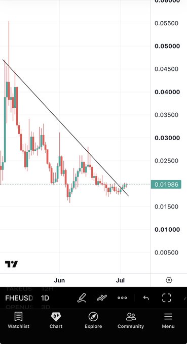 The daily chart shows FHE/USD at $0.01986, breaking above a downtrend line around early July. This technical upward movement coincides with the $TAKE cryptocurrency also beginning its uptrend, as mentioned in the accompanying post.