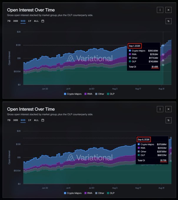 Two stacked area charts from Variational tracking Open Interest over time, showing growth from $1.49B total OI on Sep 1, 2026 (Crypto Majors $350.93M, RWA $215.9M, Other $177.04M, OLP $743.88M) to $1.73B on Sep 6, 2026 (Crypto Majors $373.86M, RWA $250.95M, Other $297.86M, OLP $807.21M), visually confirming the ~$230M OI increase in 5 days referenced in the post.