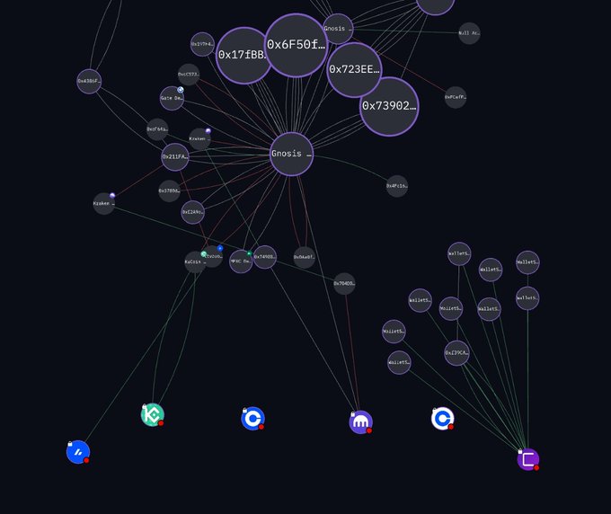 A network visualization graph displays relationships between the Gnosis ecosystem and various cryptocurrency exchanges, including KuCoin, Coinbase, Gate.io, Coinlist, Bitget, and Bitvavo, with nodes labeled by ticker symbols such as GNO, KCS, COIN, GT, and CL. The connected nodes illustrate the exchange listings and ecosystem relationships relevant to the upcoming Align airdrop claim.