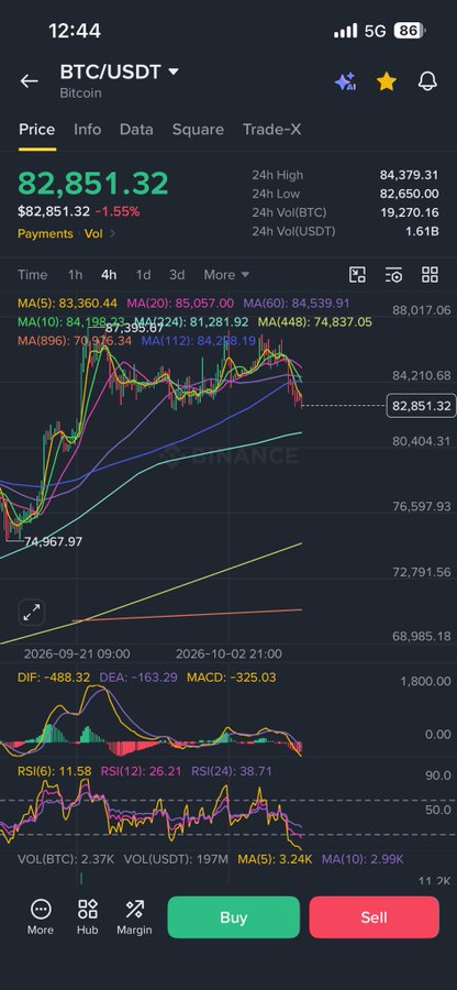 A screenshot of a Binance BTC/USDT trading chart showing Bitcoin priced at $82,851.32, down 1.55%, with 4-hour candlestick data, moving averages (MA5: 83,360.44, MA10: 85,057.00), and RSI/MACD indicators below. The image visually supports the post's commentary about Bitcoin's price action relative to key moving averages (112, 224, 448) and market skepticism toward Kim Bit.