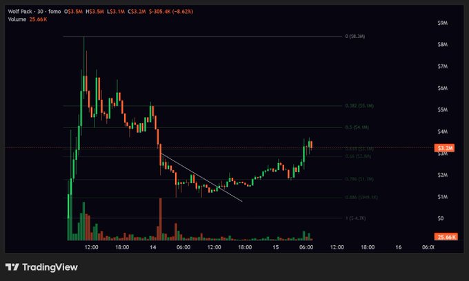 A TradingView chart of $PACK (Wolf Pack 3D memecoin) showing a swing trade with Fibonacci retracement levels, where the price rebounded from the 0.786 level ($2.5M) up through the 0.618 level ($3.9M), supporting the overnight trade narrative.
