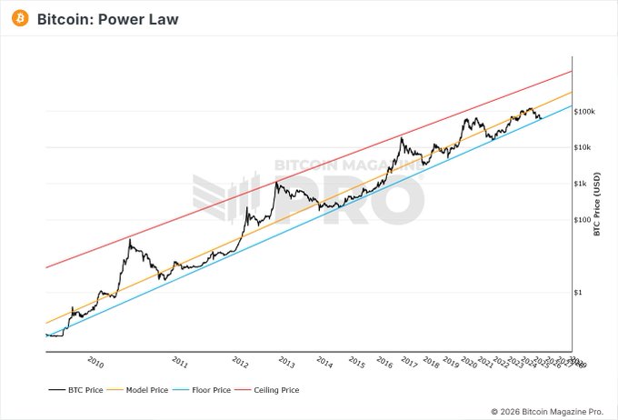 A logarithmic Bitcoin price chart from Bitcoin Magazine Pro displaying the "Bitcoin: Power Law" model, showing BTC Price (black line) tracking between a Floor Price (blue) and Ceiling Price (red), with the Model Price (yellow) running through the middle from around $1 in 2010 to over $100k in 2026. The chart visually supports the caption's claim, demonstrating how Bitcoin's price has consistently respected the power law boundaries without breaching the ceiling, reinforcing the post's argument that the current cycle is not different from historical patterns.