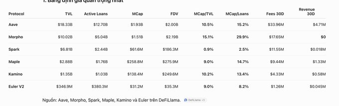 DeFi lending protocol comparison table titled 'Bang giá trị gia quan trọng nhất' comparing Aave, Morpho, Spark, Maple, Kamino, and Euler V2 across metrics like TVL, Active Loans, MCap, FDV, MCAP/TVL, MCAP/Loans, Fees 30D, and Revenue 30D (source: DefiLlama).