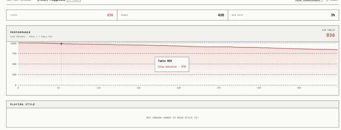 The image shows a performance tracking dashboard for "FABLE 5" displaying 836 chips, 438 hands played, and a 3% win rate, with a chart showing a steadily declining chip balance that drops from ~1,000 to around 700-800, including a highlighted "Table #89" with a chip balance of 979. This visualizes the "Day 1 Battle Report" referenced in the post, illustrating how Clawdi's weak play under pressure led to a gradual chip decline despite following its intended strategy.