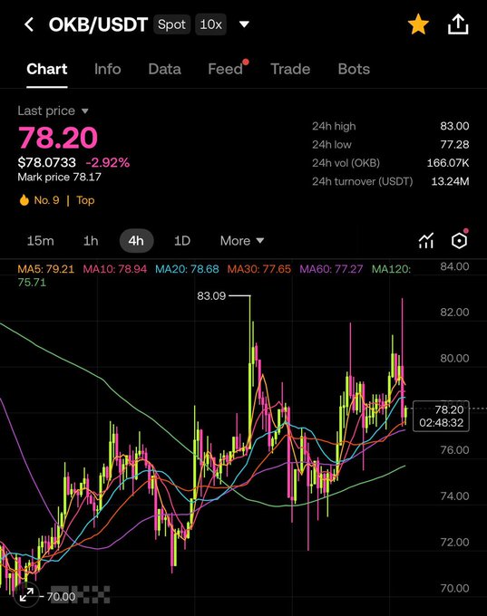 A Binance spot trading chart for OKB/USDT showing last price at 78.20 (-2.92%), with 24h high of 83.00 and various moving averages on a 4-hour timeframe.